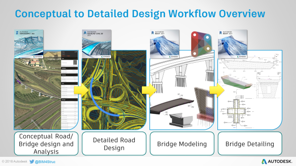 Conceptual to Detailed Design Workflow Overview